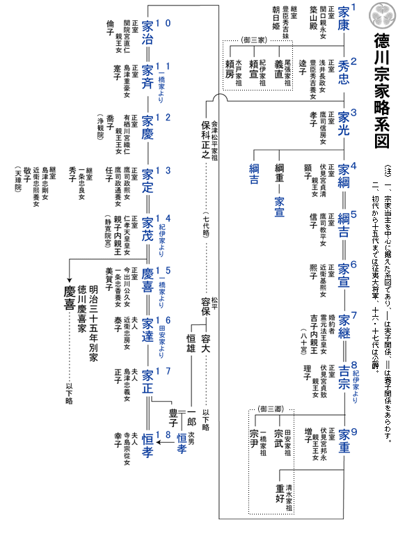 徳川宗家略系図
